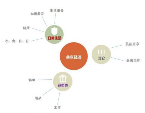 有哪些領域適合做共享經濟APP開發