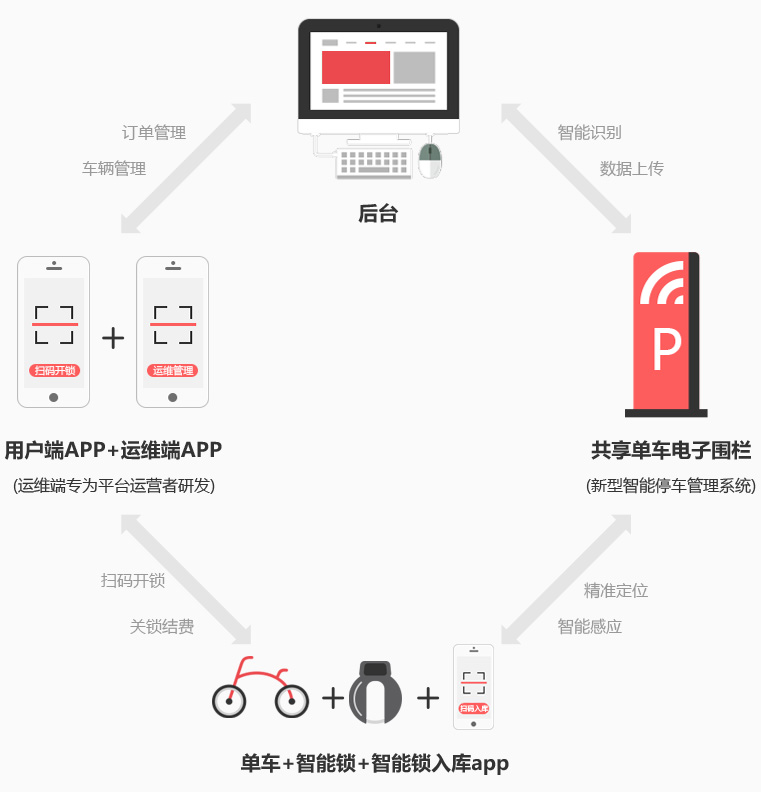 共享單車軟件開發-亦強單車-讓我們的出行隨興所至