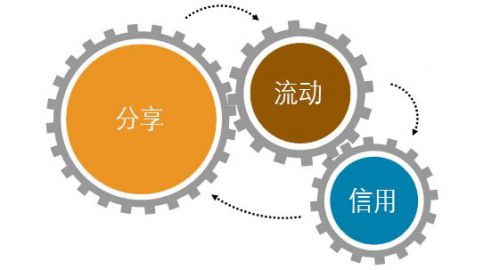 信用體系占據了共享經濟的主要因素圖片