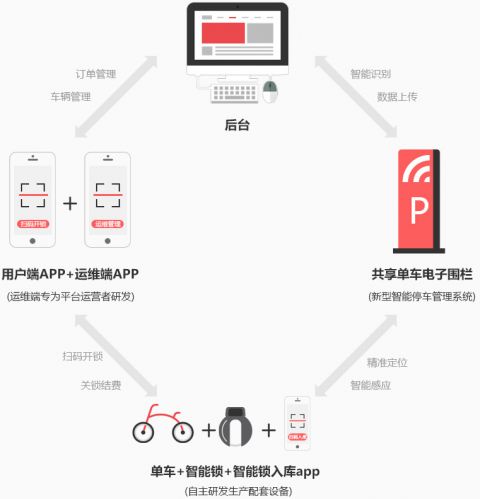 共享單車能如此吸引投資者不是沒有原因的圖片